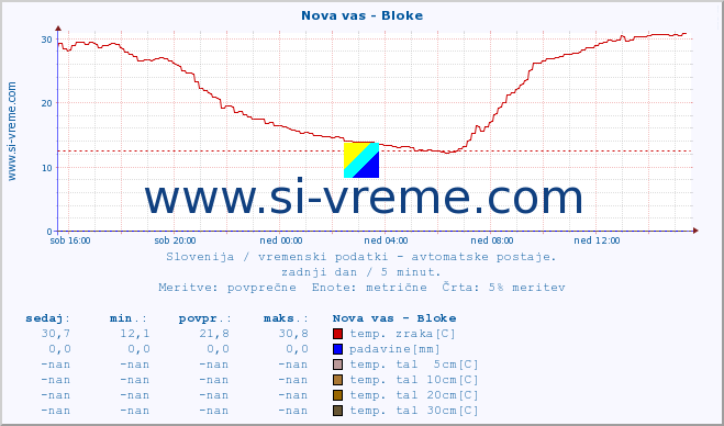 POVPREČJE :: Nova vas - Bloke :: temp. zraka | vlaga | smer vetra | hitrost vetra | sunki vetra | tlak | padavine | sonce | temp. tal  5cm | temp. tal 10cm | temp. tal 20cm | temp. tal 30cm | temp. tal 50cm :: zadnji dan / 5 minut.