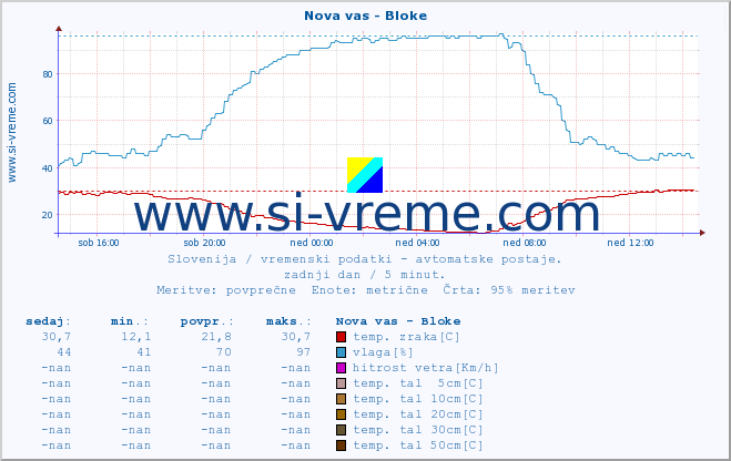 POVPREČJE :: Nova vas - Bloke :: temp. zraka | vlaga | smer vetra | hitrost vetra | sunki vetra | tlak | padavine | sonce | temp. tal  5cm | temp. tal 10cm | temp. tal 20cm | temp. tal 30cm | temp. tal 50cm :: zadnji dan / 5 minut.