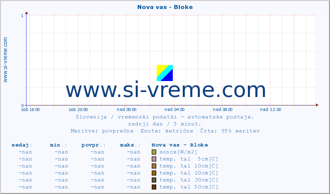 POVPREČJE :: Nova vas - Bloke :: temp. zraka | vlaga | smer vetra | hitrost vetra | sunki vetra | tlak | padavine | sonce | temp. tal  5cm | temp. tal 10cm | temp. tal 20cm | temp. tal 30cm | temp. tal 50cm :: zadnji dan / 5 minut.