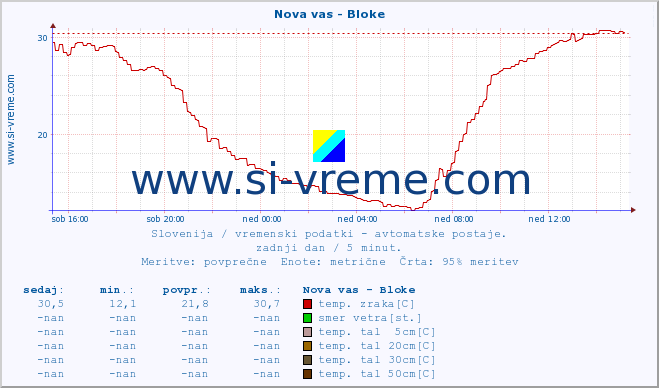 POVPREČJE :: Nova vas - Bloke :: temp. zraka | vlaga | smer vetra | hitrost vetra | sunki vetra | tlak | padavine | sonce | temp. tal  5cm | temp. tal 10cm | temp. tal 20cm | temp. tal 30cm | temp. tal 50cm :: zadnji dan / 5 minut.