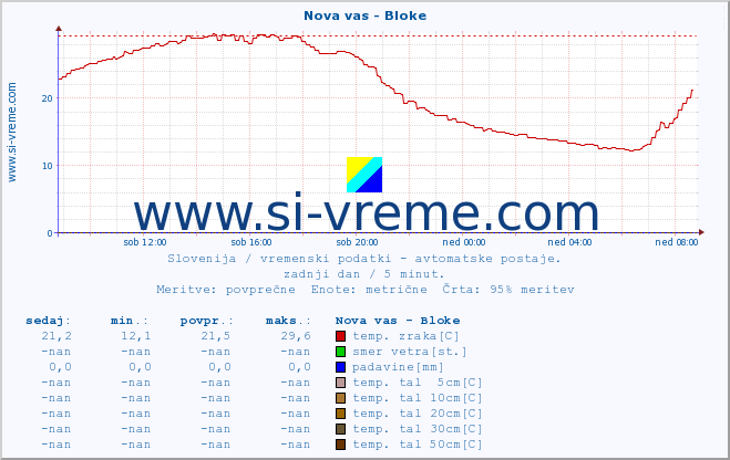 POVPREČJE :: Nova vas - Bloke :: temp. zraka | vlaga | smer vetra | hitrost vetra | sunki vetra | tlak | padavine | sonce | temp. tal  5cm | temp. tal 10cm | temp. tal 20cm | temp. tal 30cm | temp. tal 50cm :: zadnji dan / 5 minut.