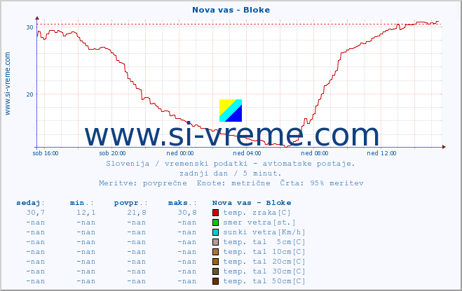 POVPREČJE :: Nova vas - Bloke :: temp. zraka | vlaga | smer vetra | hitrost vetra | sunki vetra | tlak | padavine | sonce | temp. tal  5cm | temp. tal 10cm | temp. tal 20cm | temp. tal 30cm | temp. tal 50cm :: zadnji dan / 5 minut.