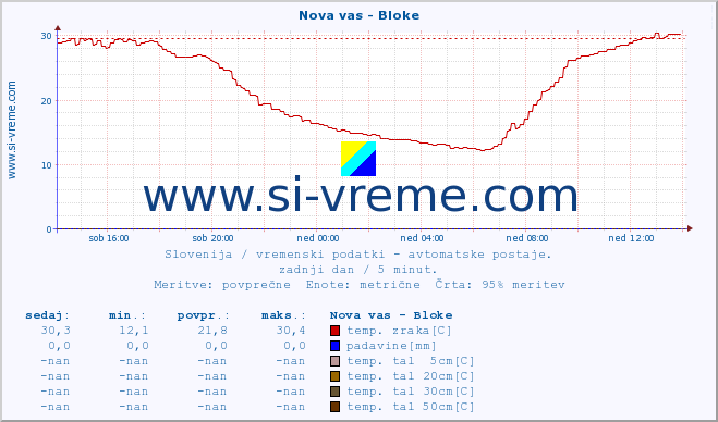 POVPREČJE :: Nova vas - Bloke :: temp. zraka | vlaga | smer vetra | hitrost vetra | sunki vetra | tlak | padavine | sonce | temp. tal  5cm | temp. tal 10cm | temp. tal 20cm | temp. tal 30cm | temp. tal 50cm :: zadnji dan / 5 minut.