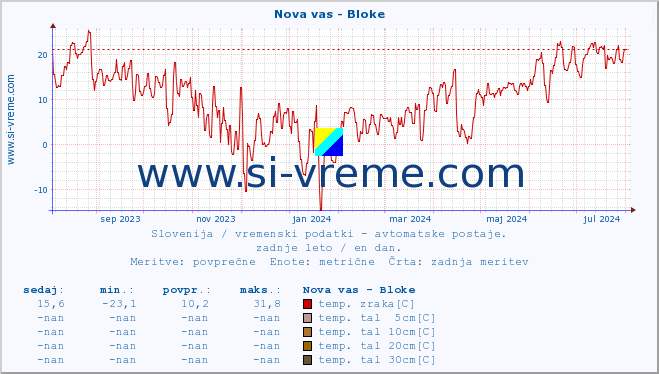 POVPREČJE :: Nova vas - Bloke :: temp. zraka | vlaga | smer vetra | hitrost vetra | sunki vetra | tlak | padavine | sonce | temp. tal  5cm | temp. tal 10cm | temp. tal 20cm | temp. tal 30cm | temp. tal 50cm :: zadnje leto / en dan.