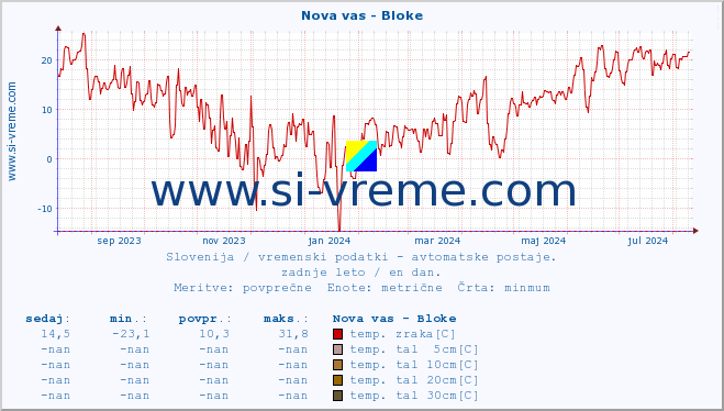 POVPREČJE :: Nova vas - Bloke :: temp. zraka | vlaga | smer vetra | hitrost vetra | sunki vetra | tlak | padavine | sonce | temp. tal  5cm | temp. tal 10cm | temp. tal 20cm | temp. tal 30cm | temp. tal 50cm :: zadnje leto / en dan.