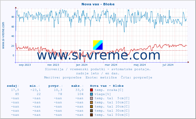 POVPREČJE :: Nova vas - Bloke :: temp. zraka | vlaga | smer vetra | hitrost vetra | sunki vetra | tlak | padavine | sonce | temp. tal  5cm | temp. tal 10cm | temp. tal 20cm | temp. tal 30cm | temp. tal 50cm :: zadnje leto / en dan.