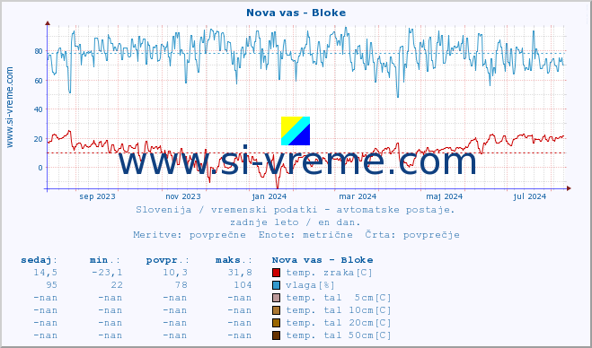 POVPREČJE :: Nova vas - Bloke :: temp. zraka | vlaga | smer vetra | hitrost vetra | sunki vetra | tlak | padavine | sonce | temp. tal  5cm | temp. tal 10cm | temp. tal 20cm | temp. tal 30cm | temp. tal 50cm :: zadnje leto / en dan.