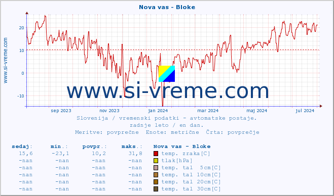 POVPREČJE :: Nova vas - Bloke :: temp. zraka | vlaga | smer vetra | hitrost vetra | sunki vetra | tlak | padavine | sonce | temp. tal  5cm | temp. tal 10cm | temp. tal 20cm | temp. tal 30cm | temp. tal 50cm :: zadnje leto / en dan.