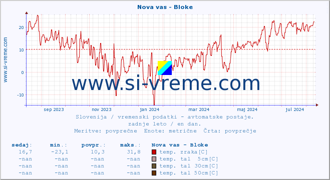 POVPREČJE :: Nova vas - Bloke :: temp. zraka | vlaga | smer vetra | hitrost vetra | sunki vetra | tlak | padavine | sonce | temp. tal  5cm | temp. tal 10cm | temp. tal 20cm | temp. tal 30cm | temp. tal 50cm :: zadnje leto / en dan.