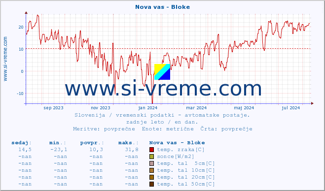 POVPREČJE :: Nova vas - Bloke :: temp. zraka | vlaga | smer vetra | hitrost vetra | sunki vetra | tlak | padavine | sonce | temp. tal  5cm | temp. tal 10cm | temp. tal 20cm | temp. tal 30cm | temp. tal 50cm :: zadnje leto / en dan.