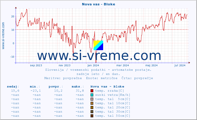 POVPREČJE :: Nova vas - Bloke :: temp. zraka | vlaga | smer vetra | hitrost vetra | sunki vetra | tlak | padavine | sonce | temp. tal  5cm | temp. tal 10cm | temp. tal 20cm | temp. tal 30cm | temp. tal 50cm :: zadnje leto / en dan.