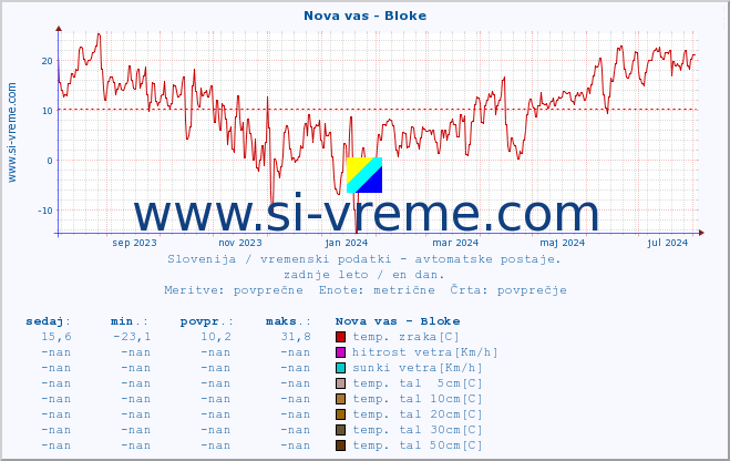 POVPREČJE :: Nova vas - Bloke :: temp. zraka | vlaga | smer vetra | hitrost vetra | sunki vetra | tlak | padavine | sonce | temp. tal  5cm | temp. tal 10cm | temp. tal 20cm | temp. tal 30cm | temp. tal 50cm :: zadnje leto / en dan.