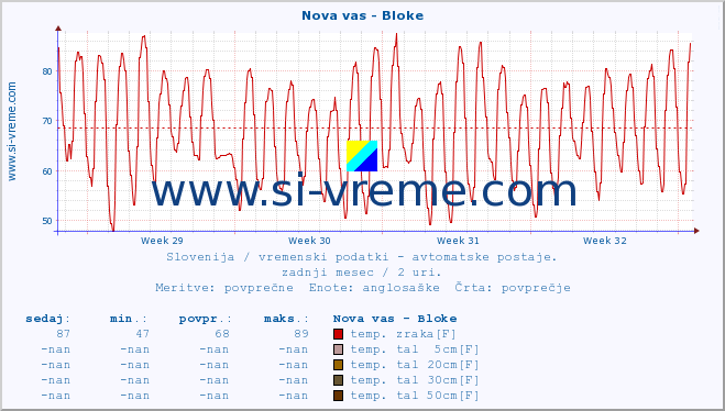 POVPREČJE :: Nova vas - Bloke :: temp. zraka | vlaga | smer vetra | hitrost vetra | sunki vetra | tlak | padavine | sonce | temp. tal  5cm | temp. tal 10cm | temp. tal 20cm | temp. tal 30cm | temp. tal 50cm :: zadnji mesec / 2 uri.