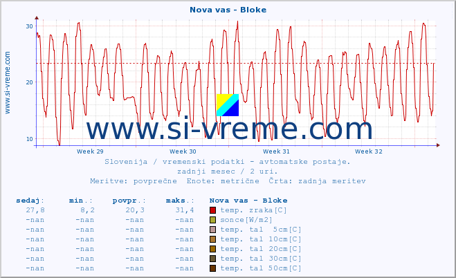 POVPREČJE :: Nova vas - Bloke :: temp. zraka | vlaga | smer vetra | hitrost vetra | sunki vetra | tlak | padavine | sonce | temp. tal  5cm | temp. tal 10cm | temp. tal 20cm | temp. tal 30cm | temp. tal 50cm :: zadnji mesec / 2 uri.