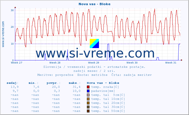 POVPREČJE :: Nova vas - Bloke :: temp. zraka | vlaga | smer vetra | hitrost vetra | sunki vetra | tlak | padavine | sonce | temp. tal  5cm | temp. tal 10cm | temp. tal 20cm | temp. tal 30cm | temp. tal 50cm :: zadnji mesec / 2 uri.