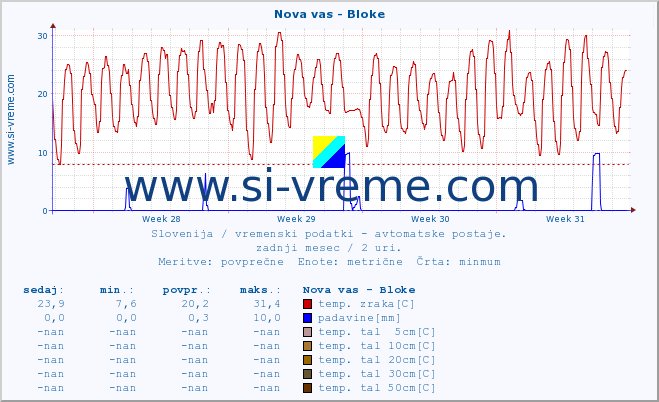 POVPREČJE :: Nova vas - Bloke :: temp. zraka | vlaga | smer vetra | hitrost vetra | sunki vetra | tlak | padavine | sonce | temp. tal  5cm | temp. tal 10cm | temp. tal 20cm | temp. tal 30cm | temp. tal 50cm :: zadnji mesec / 2 uri.