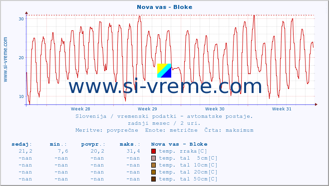 POVPREČJE :: Nova vas - Bloke :: temp. zraka | vlaga | smer vetra | hitrost vetra | sunki vetra | tlak | padavine | sonce | temp. tal  5cm | temp. tal 10cm | temp. tal 20cm | temp. tal 30cm | temp. tal 50cm :: zadnji mesec / 2 uri.