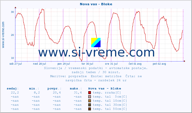 POVPREČJE :: Nova vas - Bloke :: temp. zraka | vlaga | smer vetra | hitrost vetra | sunki vetra | tlak | padavine | sonce | temp. tal  5cm | temp. tal 10cm | temp. tal 20cm | temp. tal 30cm | temp. tal 50cm :: zadnji teden / 30 minut.