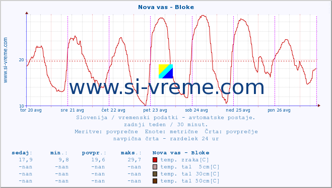 POVPREČJE :: Nova vas - Bloke :: temp. zraka | vlaga | smer vetra | hitrost vetra | sunki vetra | tlak | padavine | sonce | temp. tal  5cm | temp. tal 10cm | temp. tal 20cm | temp. tal 30cm | temp. tal 50cm :: zadnji teden / 30 minut.