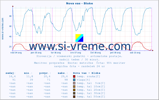 POVPREČJE :: Nova vas - Bloke :: temp. zraka | vlaga | smer vetra | hitrost vetra | sunki vetra | tlak | padavine | sonce | temp. tal  5cm | temp. tal 10cm | temp. tal 20cm | temp. tal 30cm | temp. tal 50cm :: zadnji teden / 30 minut.