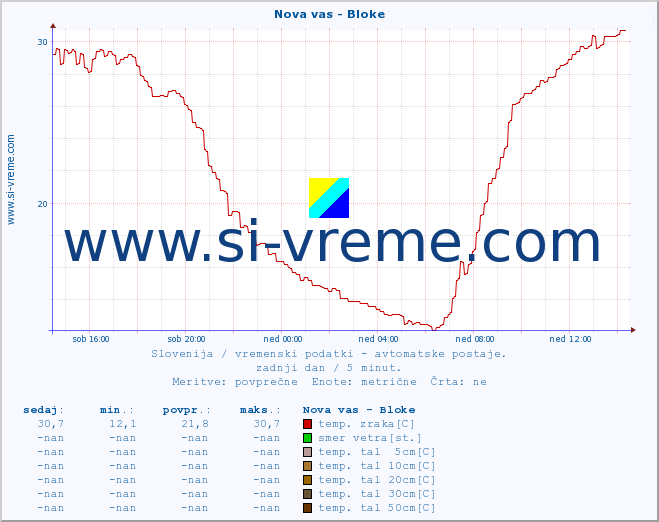 POVPREČJE :: Nova vas - Bloke :: temp. zraka | vlaga | smer vetra | hitrost vetra | sunki vetra | tlak | padavine | sonce | temp. tal  5cm | temp. tal 10cm | temp. tal 20cm | temp. tal 30cm | temp. tal 50cm :: zadnji dan / 5 minut.