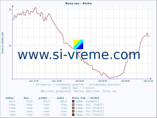 POVPREČJE :: Nova vas - Bloke :: temp. zraka | vlaga | smer vetra | hitrost vetra | sunki vetra | tlak | padavine | sonce | temp. tal  5cm | temp. tal 10cm | temp. tal 20cm | temp. tal 30cm | temp. tal 50cm :: zadnji dan / 5 minut.