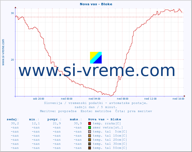 POVPREČJE :: Nova vas - Bloke :: temp. zraka | vlaga | smer vetra | hitrost vetra | sunki vetra | tlak | padavine | sonce | temp. tal  5cm | temp. tal 10cm | temp. tal 20cm | temp. tal 30cm | temp. tal 50cm :: zadnji dan / 5 minut.