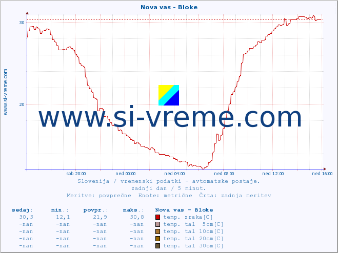 POVPREČJE :: Nova vas - Bloke :: temp. zraka | vlaga | smer vetra | hitrost vetra | sunki vetra | tlak | padavine | sonce | temp. tal  5cm | temp. tal 10cm | temp. tal 20cm | temp. tal 30cm | temp. tal 50cm :: zadnji dan / 5 minut.