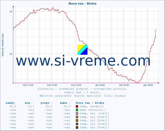 POVPREČJE :: Nova vas - Bloke :: temp. zraka | vlaga | smer vetra | hitrost vetra | sunki vetra | tlak | padavine | sonce | temp. tal  5cm | temp. tal 10cm | temp. tal 20cm | temp. tal 30cm | temp. tal 50cm :: zadnji dan / 5 minut.