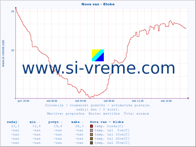 POVPREČJE :: Nova vas - Bloke :: temp. zraka | vlaga | smer vetra | hitrost vetra | sunki vetra | tlak | padavine | sonce | temp. tal  5cm | temp. tal 10cm | temp. tal 20cm | temp. tal 30cm | temp. tal 50cm :: zadnji dan / 5 minut.