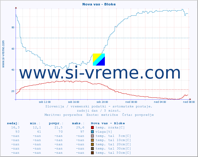 POVPREČJE :: Nova vas - Bloke :: temp. zraka | vlaga | smer vetra | hitrost vetra | sunki vetra | tlak | padavine | sonce | temp. tal  5cm | temp. tal 10cm | temp. tal 20cm | temp. tal 30cm | temp. tal 50cm :: zadnji dan / 5 minut.