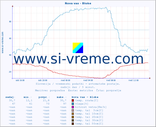 POVPREČJE :: Nova vas - Bloke :: temp. zraka | vlaga | smer vetra | hitrost vetra | sunki vetra | tlak | padavine | sonce | temp. tal  5cm | temp. tal 10cm | temp. tal 20cm | temp. tal 30cm | temp. tal 50cm :: zadnji dan / 5 minut.