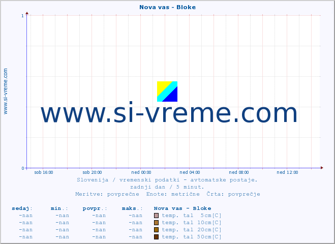 POVPREČJE :: Nova vas - Bloke :: temp. zraka | vlaga | smer vetra | hitrost vetra | sunki vetra | tlak | padavine | sonce | temp. tal  5cm | temp. tal 10cm | temp. tal 20cm | temp. tal 30cm | temp. tal 50cm :: zadnji dan / 5 minut.