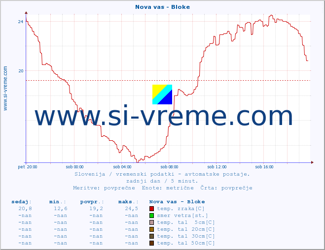 POVPREČJE :: Nova vas - Bloke :: temp. zraka | vlaga | smer vetra | hitrost vetra | sunki vetra | tlak | padavine | sonce | temp. tal  5cm | temp. tal 10cm | temp. tal 20cm | temp. tal 30cm | temp. tal 50cm :: zadnji dan / 5 minut.