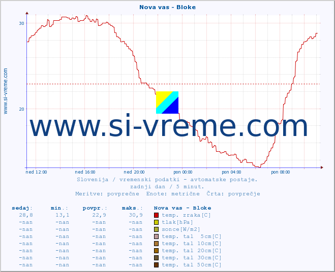 POVPREČJE :: Nova vas - Bloke :: temp. zraka | vlaga | smer vetra | hitrost vetra | sunki vetra | tlak | padavine | sonce | temp. tal  5cm | temp. tal 10cm | temp. tal 20cm | temp. tal 30cm | temp. tal 50cm :: zadnji dan / 5 minut.