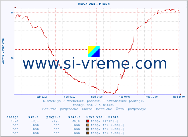 POVPREČJE :: Nova vas - Bloke :: temp. zraka | vlaga | smer vetra | hitrost vetra | sunki vetra | tlak | padavine | sonce | temp. tal  5cm | temp. tal 10cm | temp. tal 20cm | temp. tal 30cm | temp. tal 50cm :: zadnji dan / 5 minut.