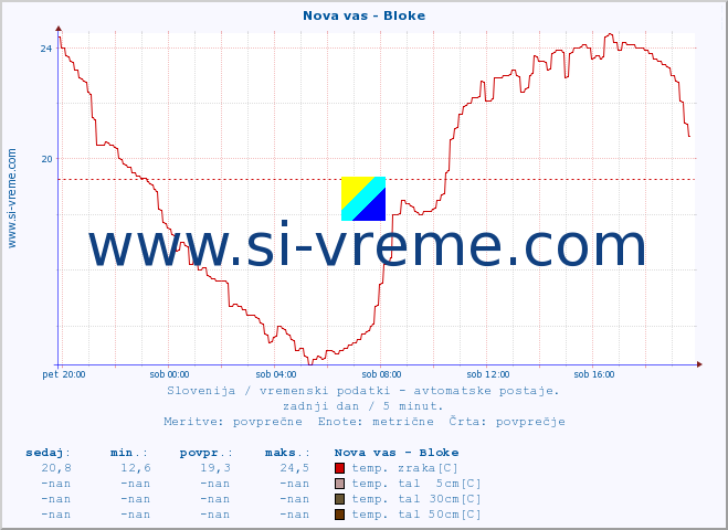 POVPREČJE :: Nova vas - Bloke :: temp. zraka | vlaga | smer vetra | hitrost vetra | sunki vetra | tlak | padavine | sonce | temp. tal  5cm | temp. tal 10cm | temp. tal 20cm | temp. tal 30cm | temp. tal 50cm :: zadnji dan / 5 minut.