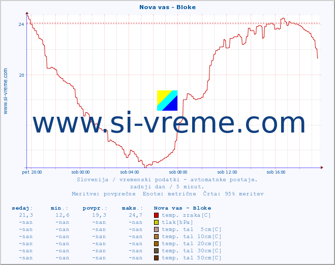 POVPREČJE :: Nova vas - Bloke :: temp. zraka | vlaga | smer vetra | hitrost vetra | sunki vetra | tlak | padavine | sonce | temp. tal  5cm | temp. tal 10cm | temp. tal 20cm | temp. tal 30cm | temp. tal 50cm :: zadnji dan / 5 minut.