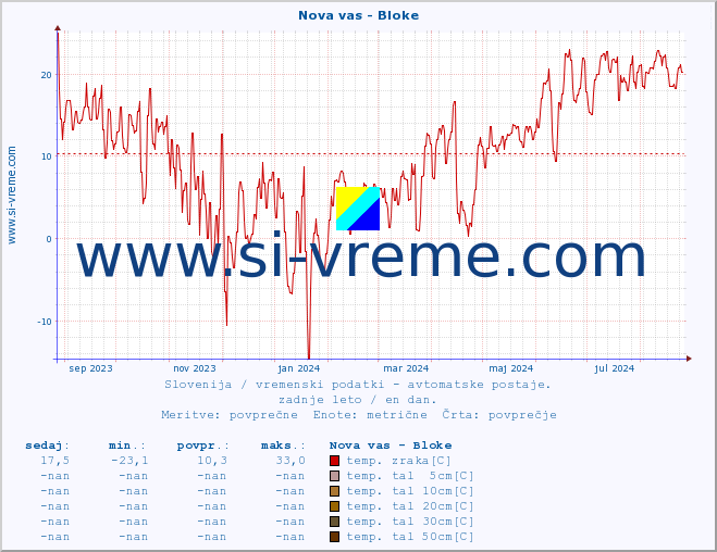 POVPREČJE :: Nova vas - Bloke :: temp. zraka | vlaga | smer vetra | hitrost vetra | sunki vetra | tlak | padavine | sonce | temp. tal  5cm | temp. tal 10cm | temp. tal 20cm | temp. tal 30cm | temp. tal 50cm :: zadnje leto / en dan.