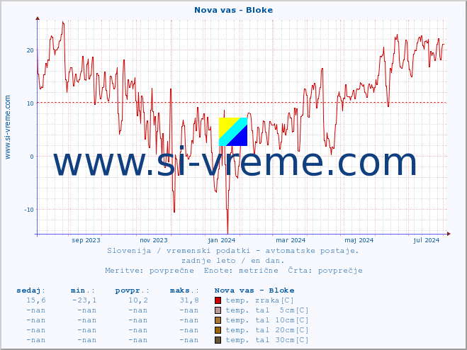 POVPREČJE :: Nova vas - Bloke :: temp. zraka | vlaga | smer vetra | hitrost vetra | sunki vetra | tlak | padavine | sonce | temp. tal  5cm | temp. tal 10cm | temp. tal 20cm | temp. tal 30cm | temp. tal 50cm :: zadnje leto / en dan.