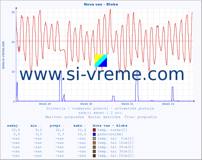 POVPREČJE :: Nova vas - Bloke :: temp. zraka | vlaga | smer vetra | hitrost vetra | sunki vetra | tlak | padavine | sonce | temp. tal  5cm | temp. tal 10cm | temp. tal 20cm | temp. tal 30cm | temp. tal 50cm :: zadnji mesec / 2 uri.