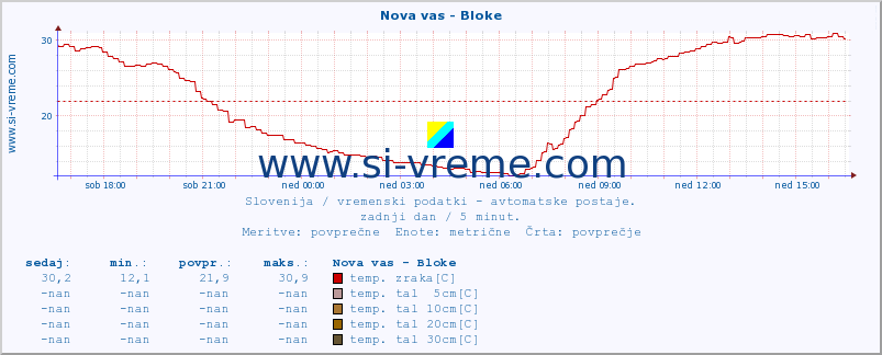 POVPREČJE :: Nova vas - Bloke :: temp. zraka | vlaga | smer vetra | hitrost vetra | sunki vetra | tlak | padavine | sonce | temp. tal  5cm | temp. tal 10cm | temp. tal 20cm | temp. tal 30cm | temp. tal 50cm :: zadnji dan / 5 minut.