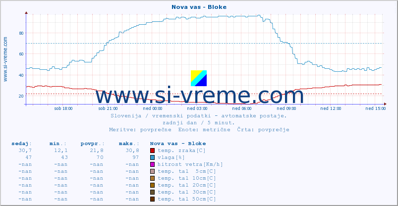 POVPREČJE :: Nova vas - Bloke :: temp. zraka | vlaga | smer vetra | hitrost vetra | sunki vetra | tlak | padavine | sonce | temp. tal  5cm | temp. tal 10cm | temp. tal 20cm | temp. tal 30cm | temp. tal 50cm :: zadnji dan / 5 minut.