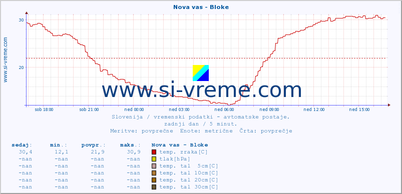 POVPREČJE :: Nova vas - Bloke :: temp. zraka | vlaga | smer vetra | hitrost vetra | sunki vetra | tlak | padavine | sonce | temp. tal  5cm | temp. tal 10cm | temp. tal 20cm | temp. tal 30cm | temp. tal 50cm :: zadnji dan / 5 minut.