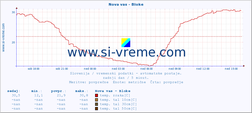 POVPREČJE :: Nova vas - Bloke :: temp. zraka | vlaga | smer vetra | hitrost vetra | sunki vetra | tlak | padavine | sonce | temp. tal  5cm | temp. tal 10cm | temp. tal 20cm | temp. tal 30cm | temp. tal 50cm :: zadnji dan / 5 minut.