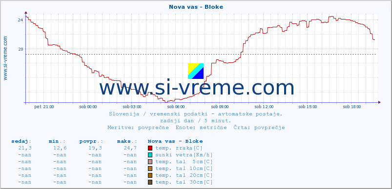 POVPREČJE :: Nova vas - Bloke :: temp. zraka | vlaga | smer vetra | hitrost vetra | sunki vetra | tlak | padavine | sonce | temp. tal  5cm | temp. tal 10cm | temp. tal 20cm | temp. tal 30cm | temp. tal 50cm :: zadnji dan / 5 minut.