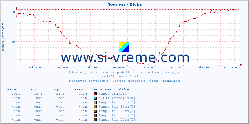 POVPREČJE :: Nova vas - Bloke :: temp. zraka | vlaga | smer vetra | hitrost vetra | sunki vetra | tlak | padavine | sonce | temp. tal  5cm | temp. tal 10cm | temp. tal 20cm | temp. tal 30cm | temp. tal 50cm :: zadnji dan / 5 minut.