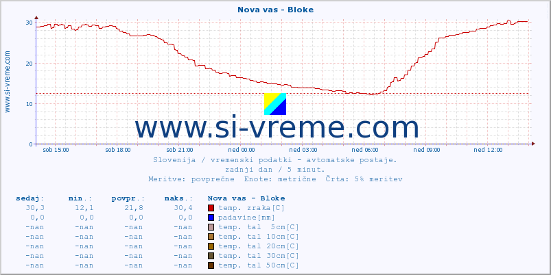 POVPREČJE :: Nova vas - Bloke :: temp. zraka | vlaga | smer vetra | hitrost vetra | sunki vetra | tlak | padavine | sonce | temp. tal  5cm | temp. tal 10cm | temp. tal 20cm | temp. tal 30cm | temp. tal 50cm :: zadnji dan / 5 minut.