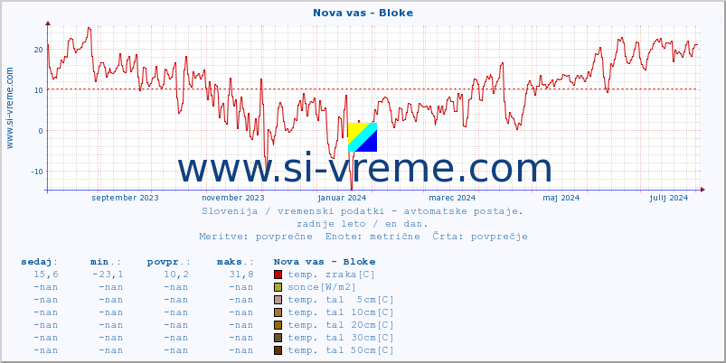 POVPREČJE :: Nova vas - Bloke :: temp. zraka | vlaga | smer vetra | hitrost vetra | sunki vetra | tlak | padavine | sonce | temp. tal  5cm | temp. tal 10cm | temp. tal 20cm | temp. tal 30cm | temp. tal 50cm :: zadnje leto / en dan.