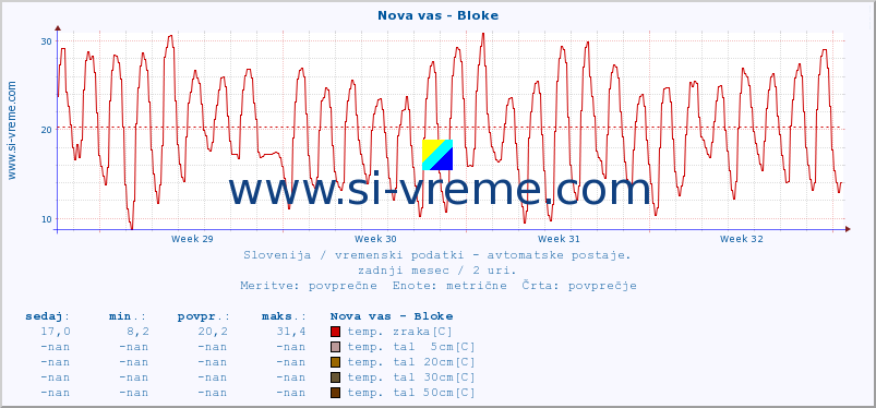 POVPREČJE :: Nova vas - Bloke :: temp. zraka | vlaga | smer vetra | hitrost vetra | sunki vetra | tlak | padavine | sonce | temp. tal  5cm | temp. tal 10cm | temp. tal 20cm | temp. tal 30cm | temp. tal 50cm :: zadnji mesec / 2 uri.